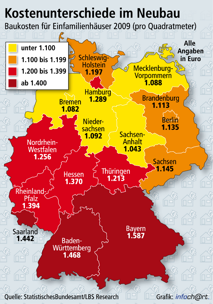 Der Norden bietet die geringsten Baukosten